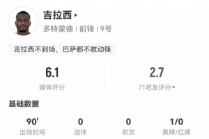 这场真拉稀...吉拉西数据：3射1正2次错失进球屡失良机，评分6.1